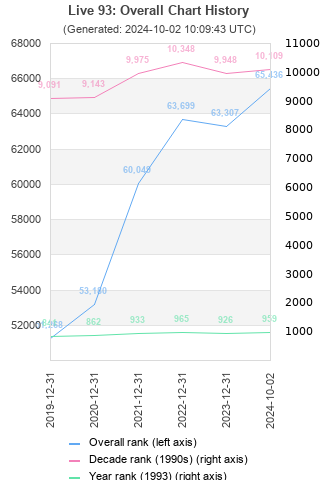 Overall chart history