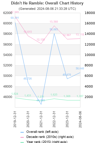 Overall chart history