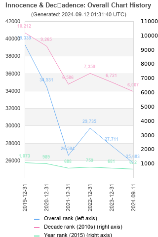 Overall chart history