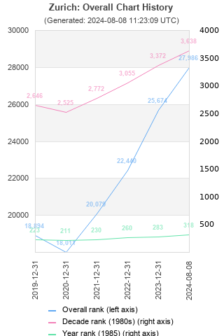 Overall chart history