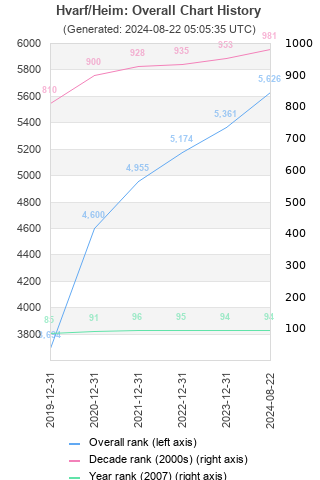 Overall chart history