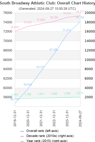 Overall chart history