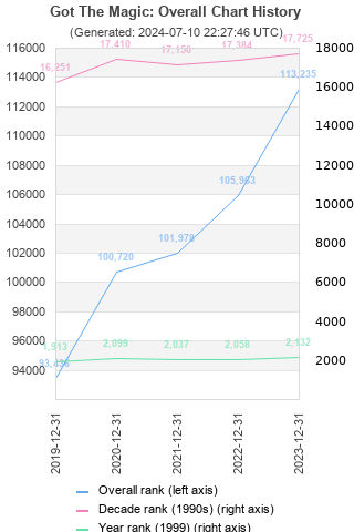 Overall chart history