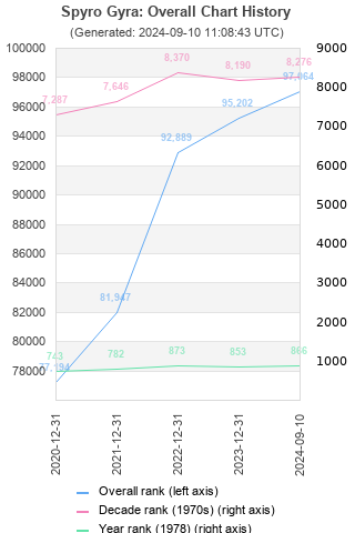 Overall chart history