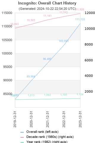 Overall chart history