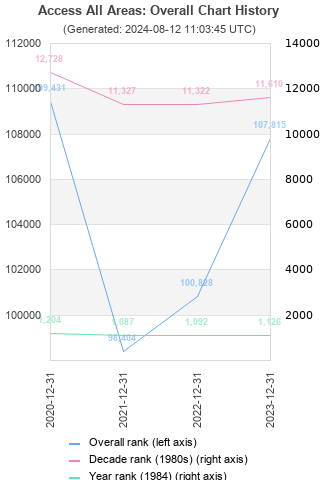 Overall chart history