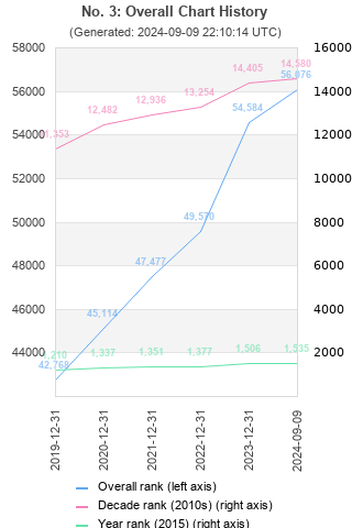 Overall chart history