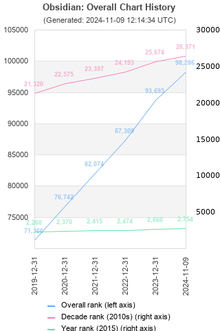 Overall chart history