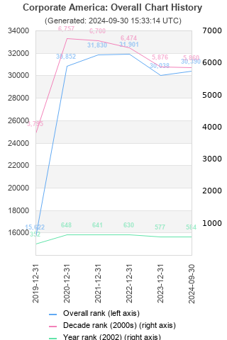 Overall chart history