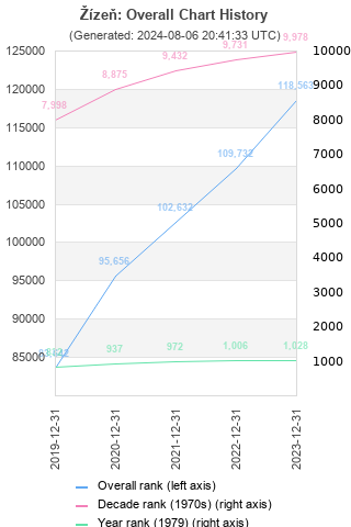 Overall chart history