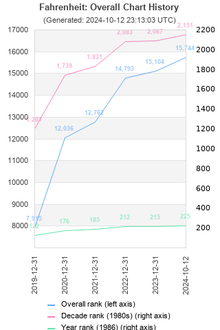 Overall chart history