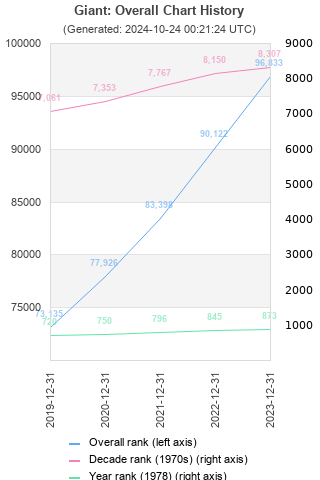 Overall chart history