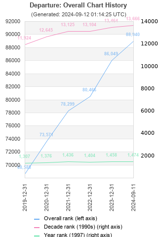 Overall chart history