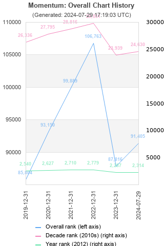 Overall chart history