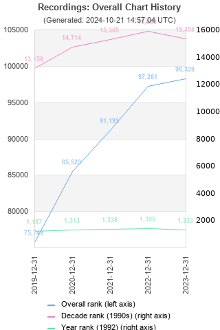 Overall chart history