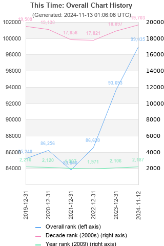 Overall chart history