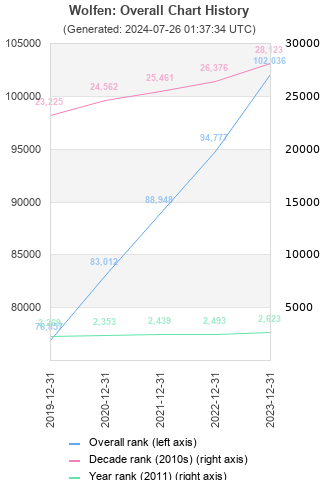 Overall chart history