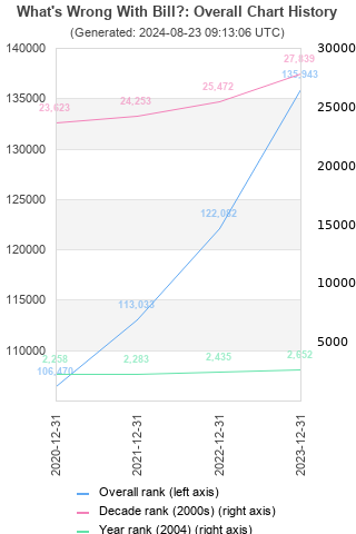 Overall chart history