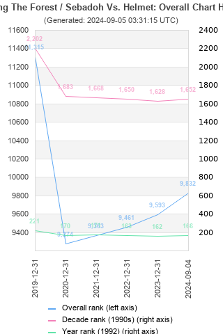 Overall chart history