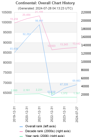 Overall chart history