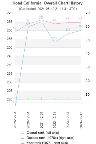 Overall chart history