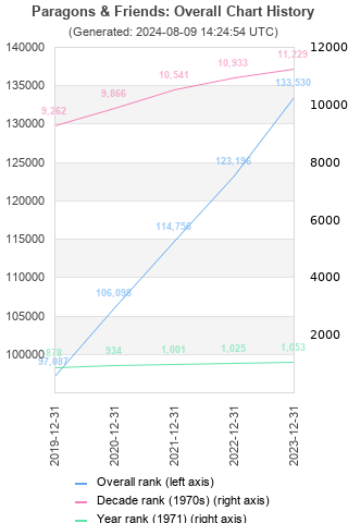 Overall chart history