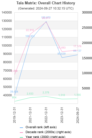 Overall chart history