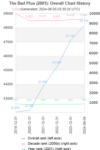 Overall chart history