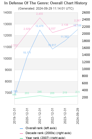 Overall chart history