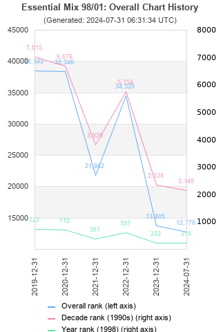 Overall chart history