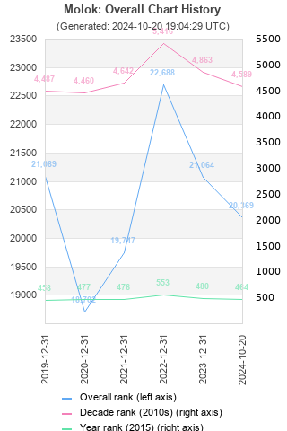 Overall chart history