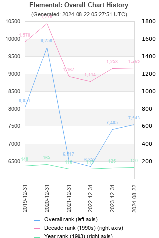 Overall chart history