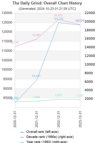 Overall chart history