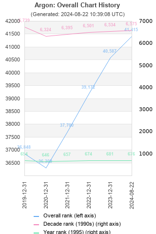 Overall chart history