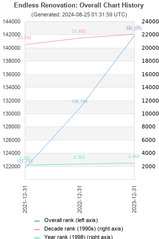 Overall chart history