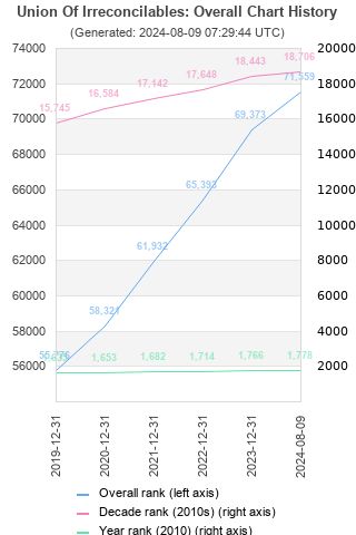 Overall chart history