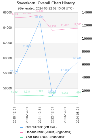 Overall chart history