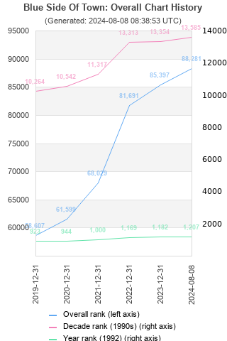 Overall chart history