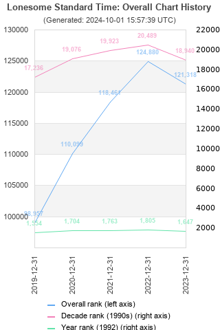 Overall chart history