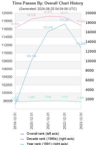 Overall chart history