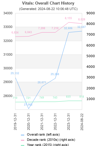 Overall chart history