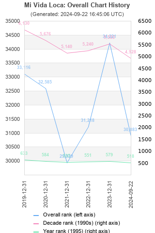 Overall chart history