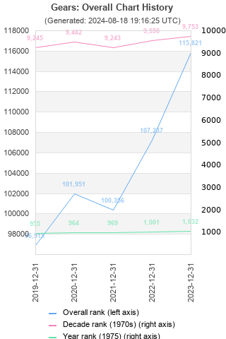 Overall chart history