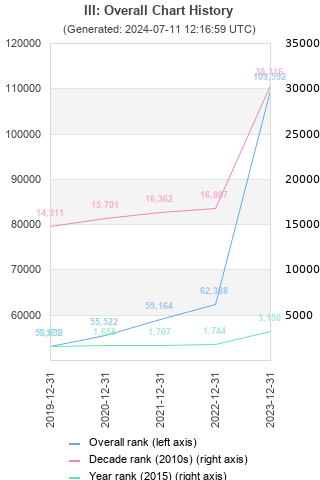 Overall chart history