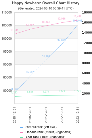 Overall chart history