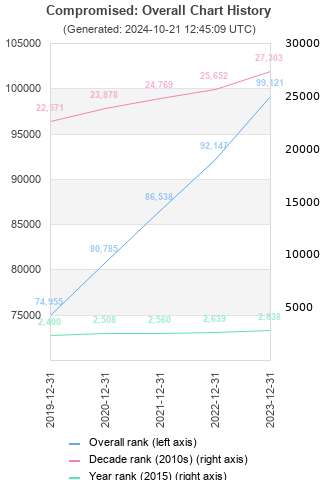 Overall chart history