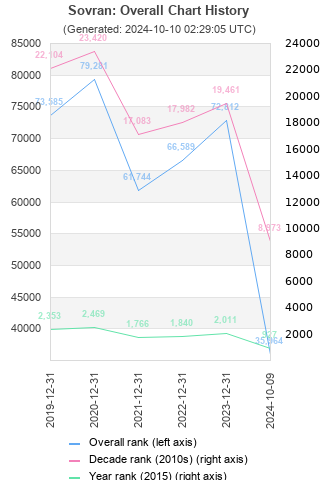 Overall chart history