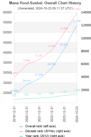 Overall chart history