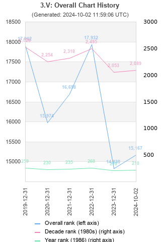 Overall chart history