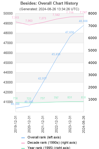 Overall chart history